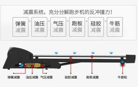 跑步機配置